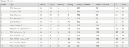 Konečná tabulka FBC Nepomuk 04/2014