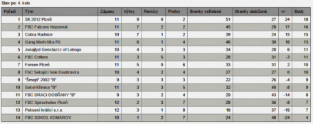 Tabulka FBC Nepomuk 11/2014