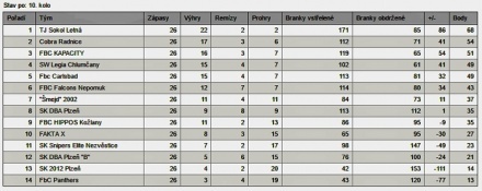 florbal 03/2016 konečná tabulka základní části